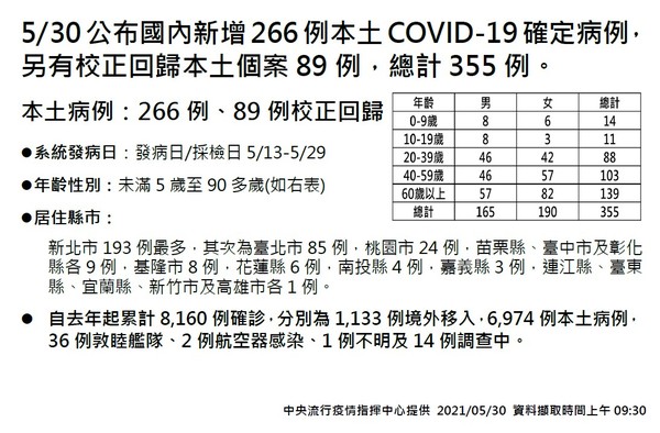 ▲▼0530個案說明。（圖／指揮中心提供）