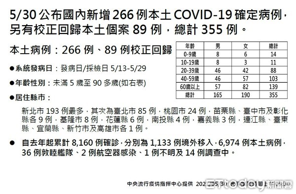 ▲苗栗單日增加9例確診人數，總計已有20例，縣府下午將公布足跡。（圖／記者黃孟珍翻攝）