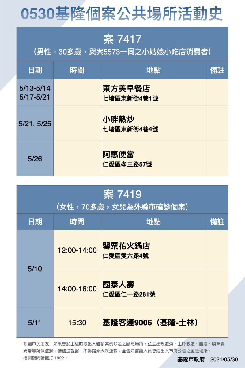 ▲5/30日基隆公布確診個案。（圖／基隆市政府提供）