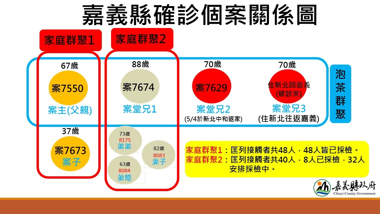 ▲嘉義縣家庭群聚新增3名確診案例來自日前大林北漂返家。（圖／嘉義縣政府提供）