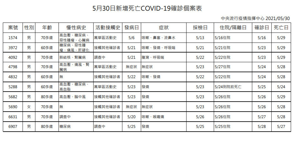 5/30死亡個案。（圖／指揮中心提供）