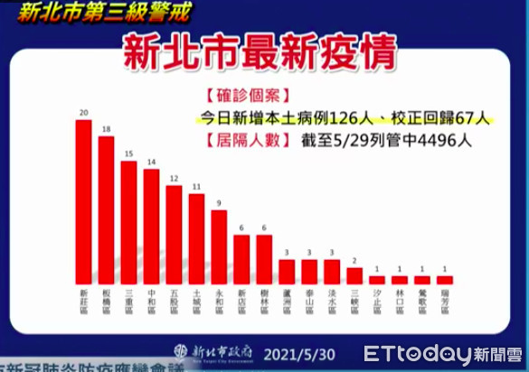 ▲▼0530行政區確診人數分佈。（圖／翻攝自侯友宜臉書直播）