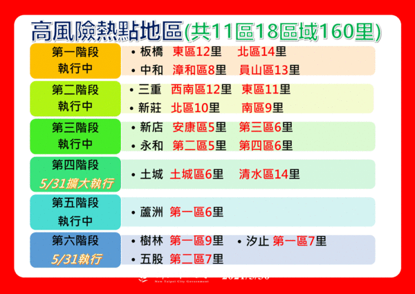 ▲▼新北市疫情最新狀況。（圖／新北市政府提供）