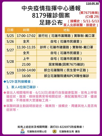 ▲▼花蓮5月30日新增6名新冠肺炎確診者並公布足跡。（圖／花蓮縣府提供）