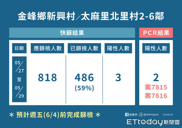 ▲▼ 台東林家小館「今又＋1確診」，台東縣政府公布足跡和關聯圖。（圖／台東縣政府提供，下同）