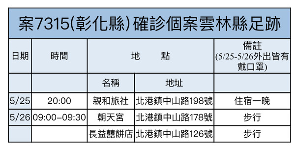 ▲雲林縣政府公布外縣市確診者到雲林足跡。（圖／雲林縣政府提供）