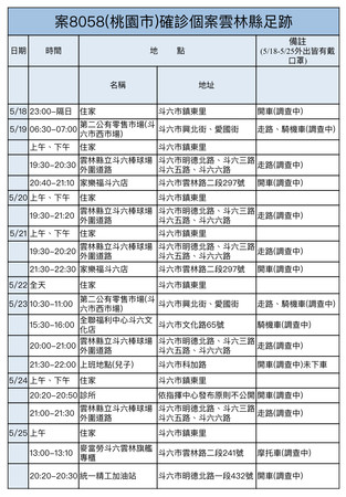 ▲雲林縣政府公布外縣市確診者到雲林足跡。（圖／雲林縣政府提供）