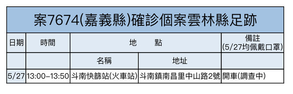 ▲雲林縣政府公布外縣市確診者到雲林足跡。（圖／雲林縣政府提供）