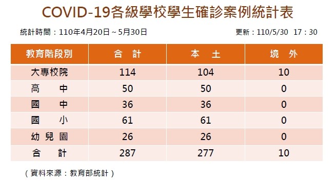 ▲▼教育部統計最新學生確診數。（圖／教育部提供）