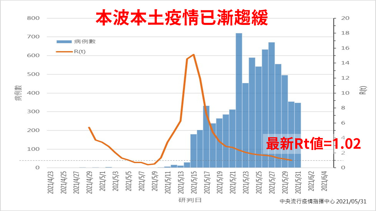 ▲▼ 本波本土疫情已漸趨緩。（圖／指揮中心提供）