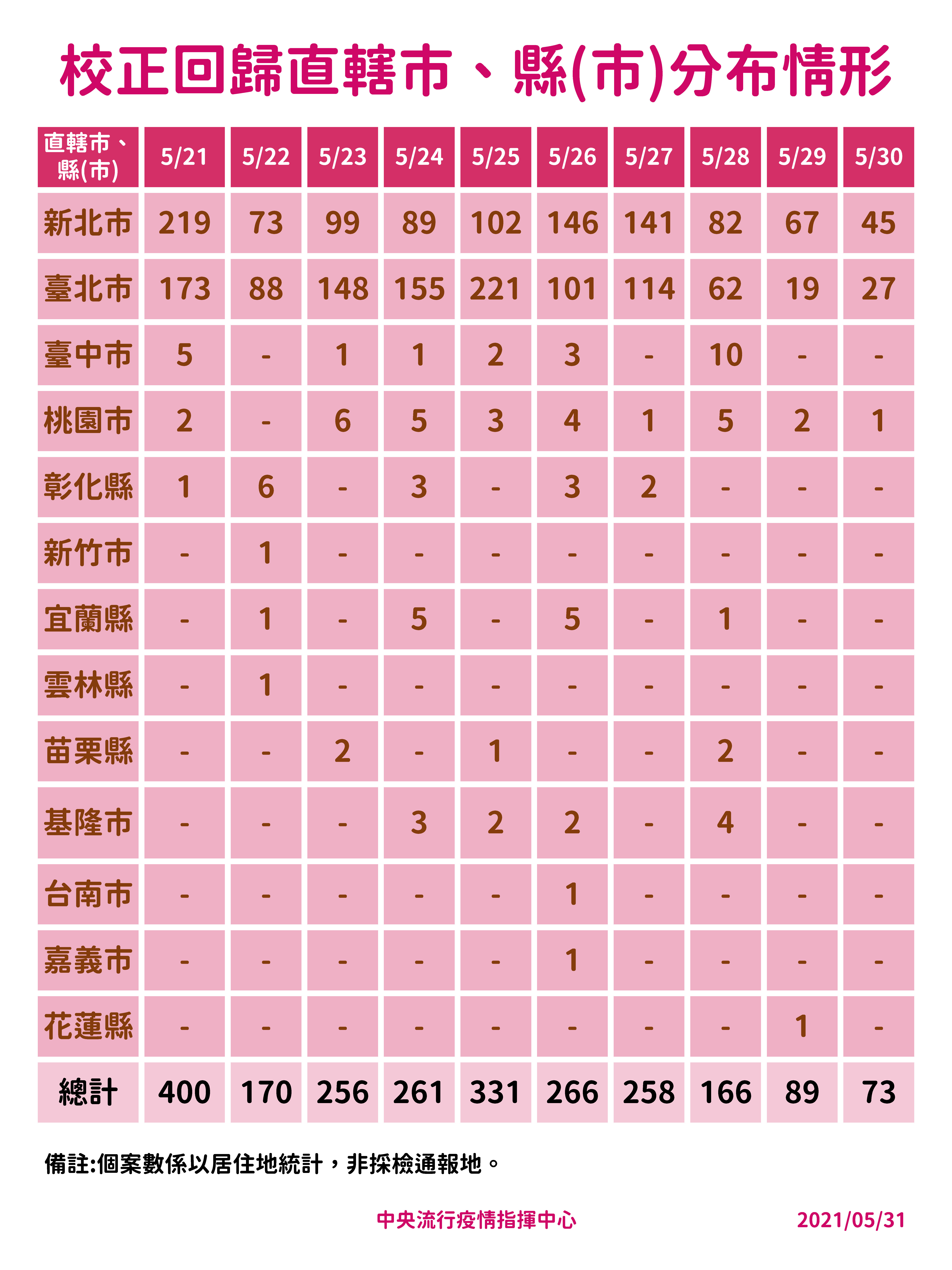 ▲▼0531-校正回歸直轄市縣(市)分布情形、確診病例校正回歸情形。（圖／指揮中心提供）