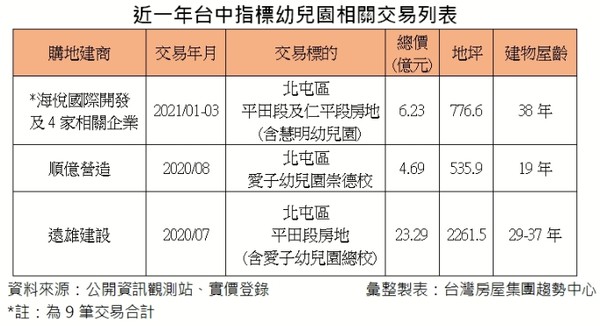 ▲▼ 海悅重金買台中土地  。（圖／記者陳筱惠攝）