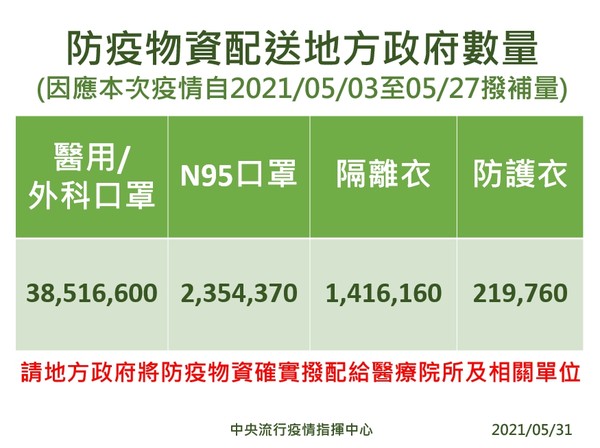 ▲▼防疫物資配送地方政府數量統計。（圖／指揮中心提供）