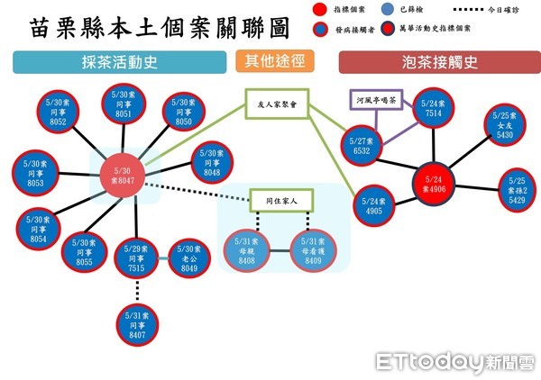 ▲苗栗縣政府公布案8047與其他確診案例關係圖             。（圖／記者黃孟珍翻攝）