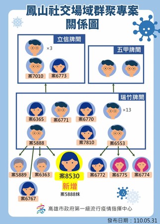 ▲鳳山麻將群聚已15人染疫。（圖／高雄市政府提供）