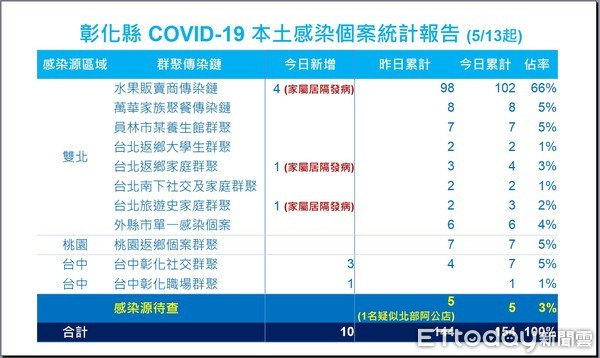 ▲▼彰化5月31日防疫記者會。（圖／彰化縣政府提供）