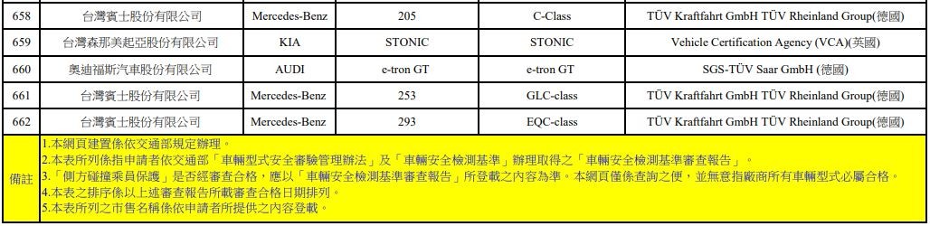賓士全新C-Class、奧迪e-tron GT確定要來了！現身台灣最新撞擊測試名單（翻攝自車輛安全資訊網）