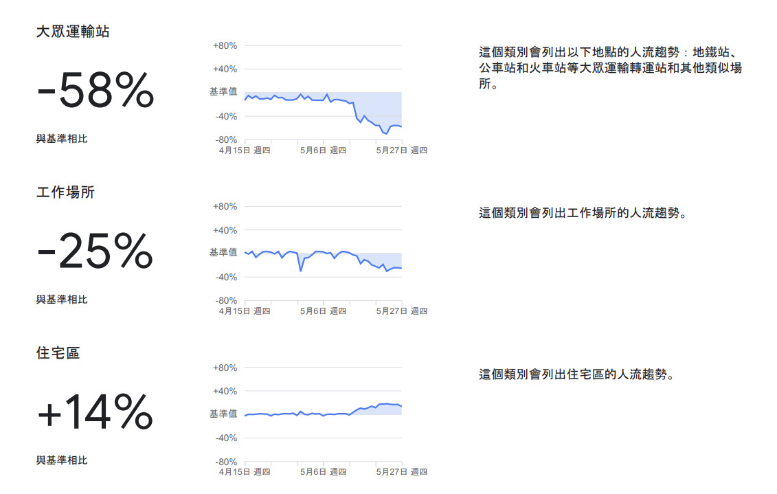 ▲▼台灣「自主封城」數據曝光！大眾運輸少58％　零售業人流下降48％。（圖／翻攝Google社區人流趨勢報告）