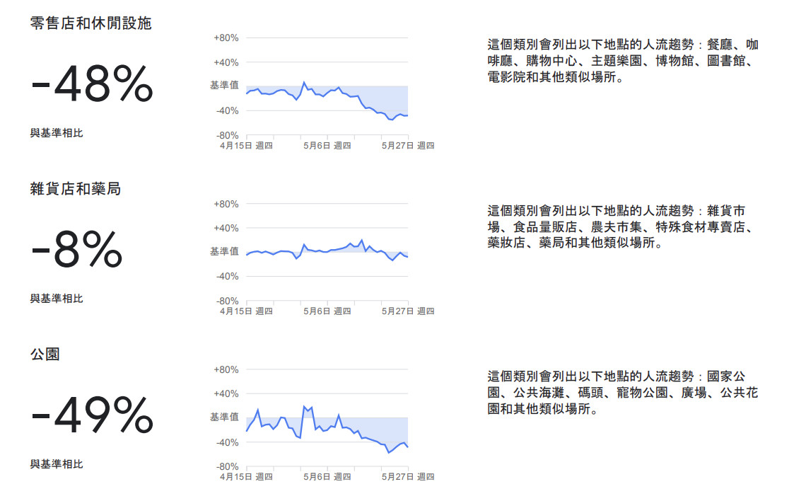 ▲▼台灣「自主封城」數據曝光！大眾運輸少58％　零售業人流下降48％。（圖／翻攝Google社區人流趨勢報告）