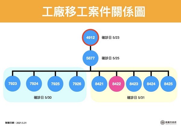 ▲工廠主管酒店染疫，今再增5例移工確診。（圖／市府提供）