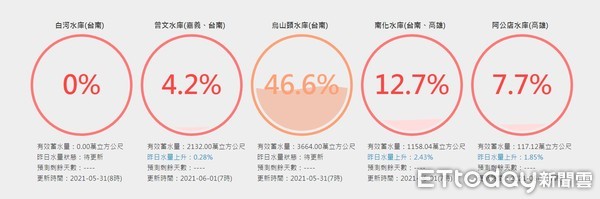 ▲台南曾文等3大主要水庫3天進水量共約1400萬噸，水庫蓄水量仍嚴重不及，民眾期待降雨聚拢在集水區，有助紓解台南水情。（圖／記者林悅翻攝，下同）