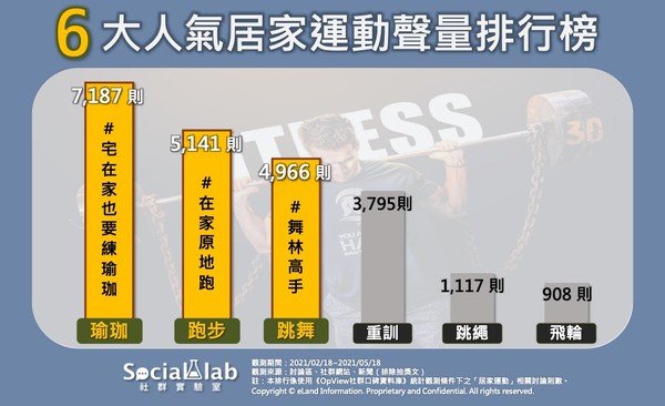 疫情期間，6大人氣居家運動（圖／OpView社群口碑資料庫提供）