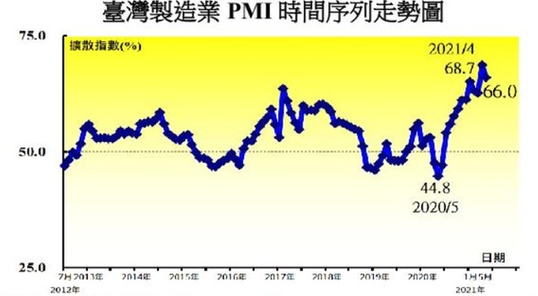 ▲中經院公布最新ＰＭＩ調查。（圖／中經院提供）