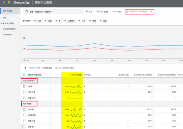 ▲一篇搞懂Google關鍵字廣告的基礎策略與設定。（圖／數位馬克町授權提供）