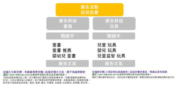 ▲一篇搞懂Google關鍵字廣告的基礎策略與設定。（圖／數位馬克町授權提供）