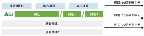 ▲一篇搞懂Google關鍵字廣告的基礎策略與設定。（圖／數位馬克町授權提供）