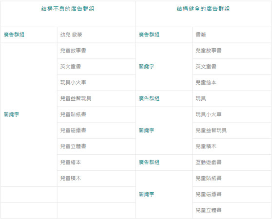 ▲一篇搞懂Google關鍵字廣告的基礎策略與設定。（圖／數位馬克町授權提供）