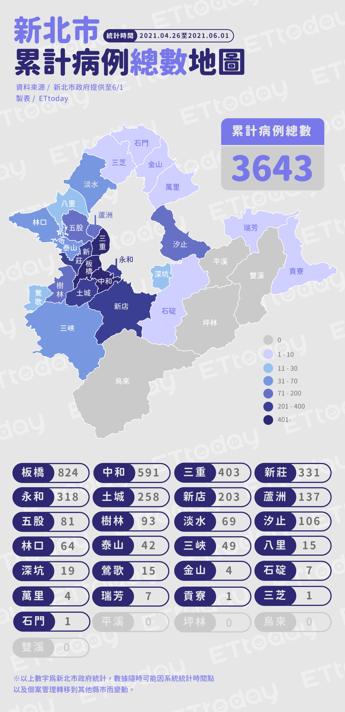 ▲▼0601新北市累計病例總數地圖（圖／ETtoday製）