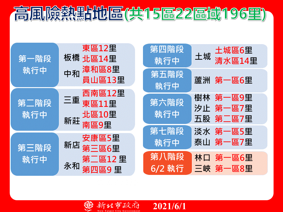 新北累計確診3643人 高風險熱區地圖一次看這5區佔67 7 Ettoday政治新聞 Ettoday新聞雲