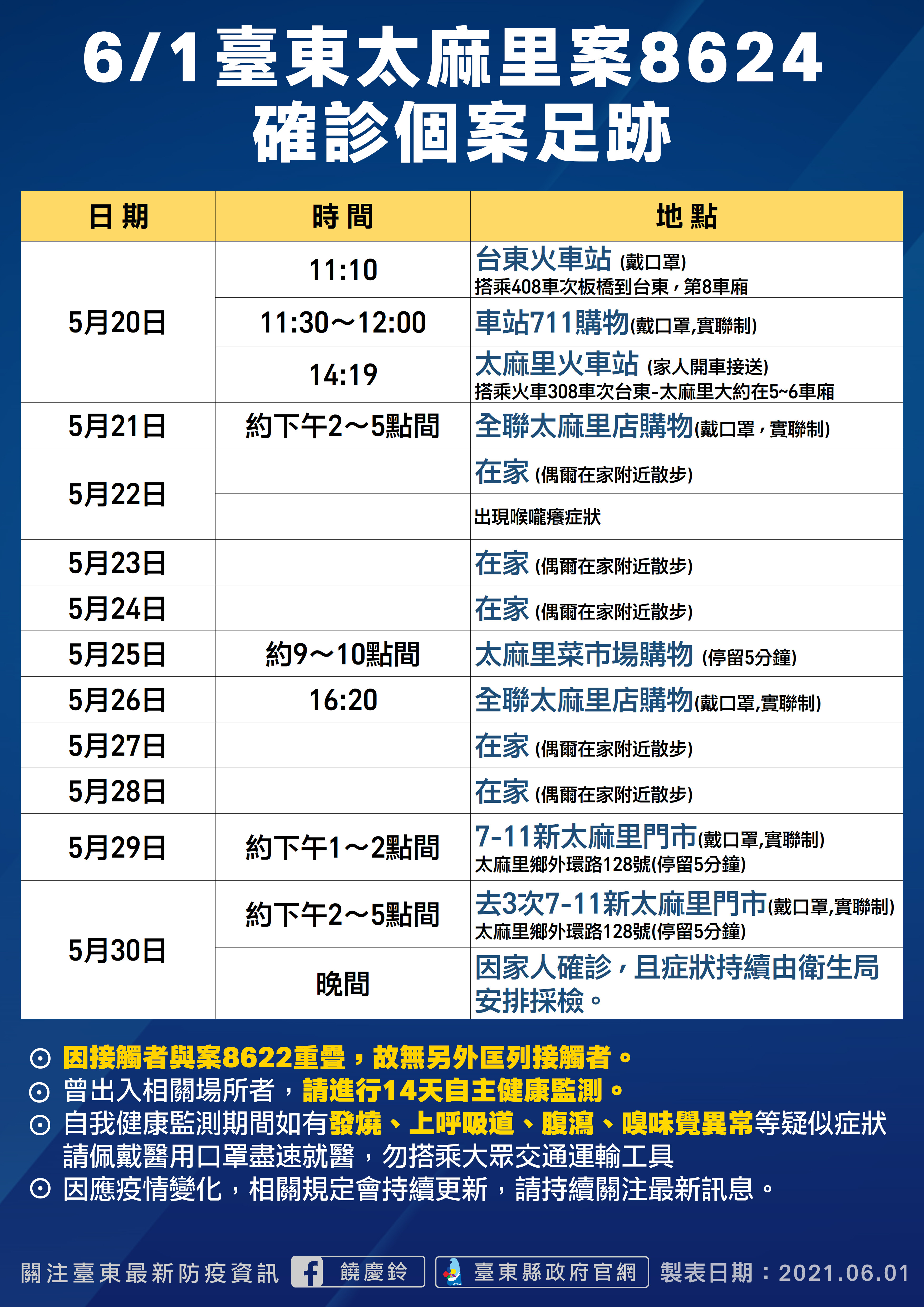 ▲▼ 台東今日新增3人確診，縣府呼籲「雙北返鄉者盡速快篩」，並公布確診足跡圖。（圖／記者楊漢聲翻攝，下同）