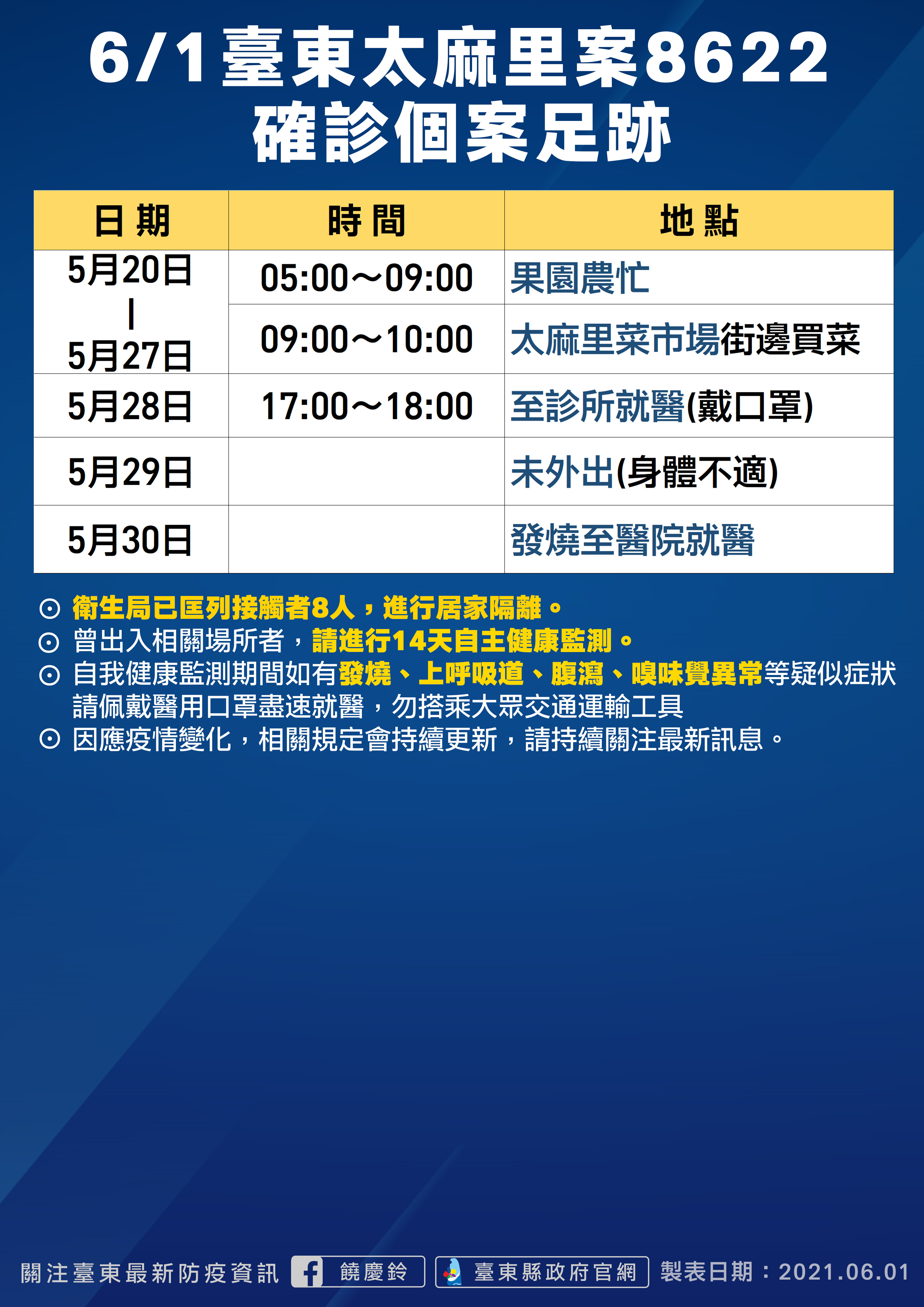 ▲▼ 台東今日新增3人確診，縣府呼籲「雙北返鄉者盡速快篩」，並公布確診足跡圖。（圖／記者楊漢聲翻攝，下同）