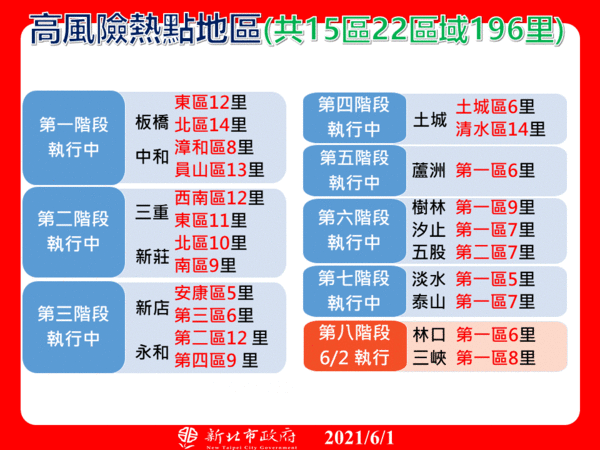 ▲▼新北市1日公布最新疫情資訊。（圖／新北市府提供）