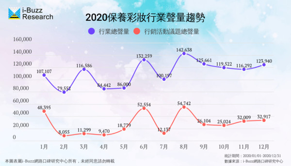 ▲2020年保養彩妝行業白皮書 行業脈動與競爭排行大公開。（圖／i-Buzz網路口碑研究中心授權）