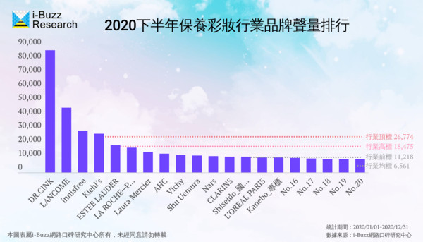 ▲2020年保養彩妝行業白皮書 行業脈動與競爭排行大公開。（圖／i-Buzz網路口碑研究中心授權）