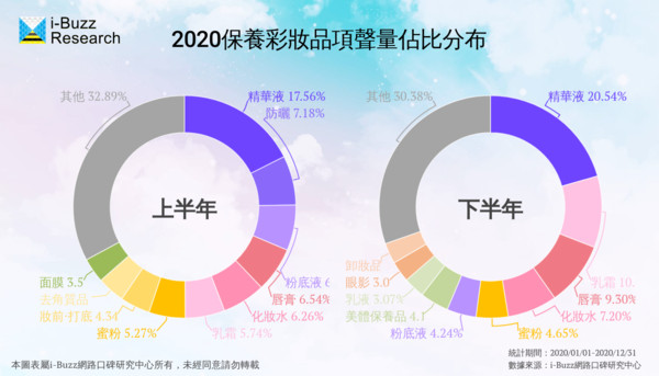 ▲2020年保養彩妝行業白皮書 行業脈動與競爭排行大公開。（圖／i-Buzz網路口碑研究中心授權）