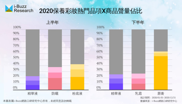 ▲2020年保養彩妝行業白皮書 行業脈動與競爭排行大公開。（圖／i-Buzz網路口碑研究中心授權）