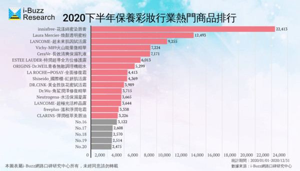 ▲2020年保養彩妝行業白皮書 行業脈動與競爭排行大公開。（圖／i-Buzz網路口碑研究中心授權）