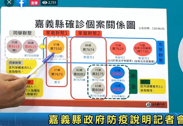 ▲▼嘉義公布相關確診足跡。（圖／翻攝翁章梁臉書）