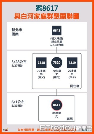 ▲台南市長黃偉哲公布台南市確診個案1人，匡列11人，已完成清消作業。（圖／記者林悅翻攝，下同）