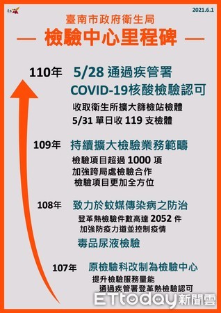 ▲台南市長黃偉哲公布台南市確診個案1人，匡列11人，已完成清消作業。（圖／記者林悅翻攝，下同）