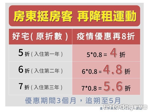 ▲帶頭「房東挺房客」，盧秀燕推降租：社會住宅減租2成。（圖／台中市政府提供）