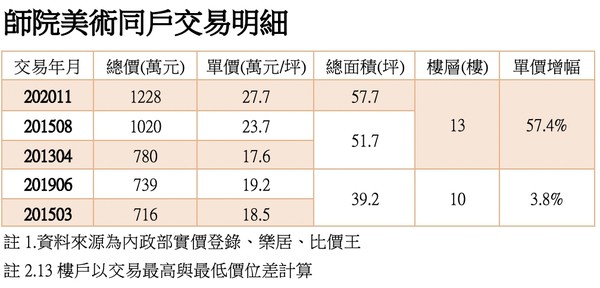 ▲▼地雷社區轉手也通通獲利。