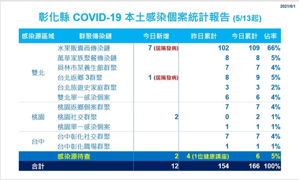 ▲彰化縣線上防疫記者會。（圖／翻攝自縣長王惠美臉書直播，以下同）