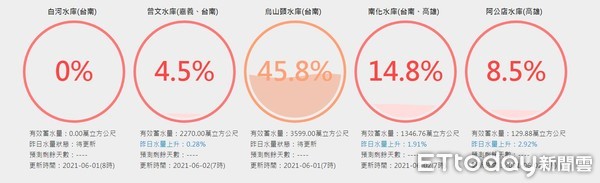 ▲台南曾文等3大主要水庫4天進水量共約2000萬噸，水庫蓄水量仍嚴重不足，民眾期待6月份梅雨季降雨能集中在水庫集水區，才能有助紓解台南水情。（圖／記者林悅翻攝，下同）