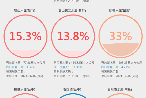 ▲鋒面神助攻！寶山、寶二水庫進帳525萬噸　期待下一波降雨。（圖／翻攝台灣即時水情）