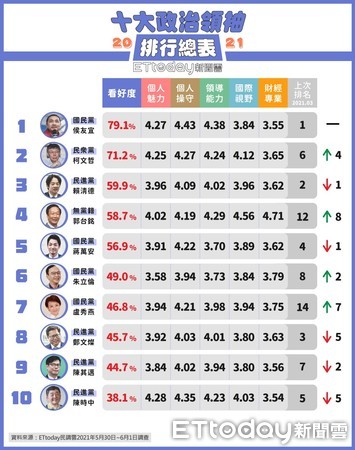 ▲ET民調中心公布最新民調。（圖／民調中心製）